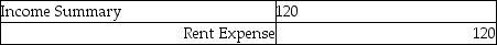 The balance in the Rent Expense account on the worksheet was $120. The journal entry to close the Rent Expense account is: A)    B)    C)    D)   