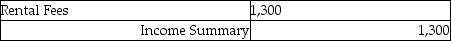 <strong>B. Benson's worksheet showed the revenue account, Rental Fees, $1,300. The journal entry to close the account is:</strong> A)   B)   C)   D)   <div style=padding-top: 35px> 