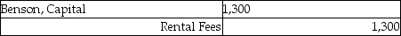 <strong>B. Benson's worksheet showed the revenue account, Rental Fees, $1,300. The journal entry to close the account is:</strong> A)   B)   C)   D)   <div style=padding-top: 35px> 