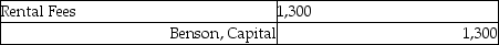 <strong>B. Benson's worksheet showed the revenue account, Rental Fees, $1,300. The journal entry to close the account is:</strong> A)   B)   C)   D)   <div style=padding-top: 35px> 