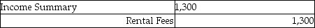 <strong>B. Benson's worksheet showed the revenue account, Rental Fees, $1,300. The journal entry to close the account is:</strong> A)   B)   C)   D)   <div style=padding-top: 35px> 