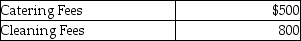 The income statement credit column of the worksheet showed the following revenues:   The journal entry to close the revenue accounts is: A)    B)    C)    D)   
