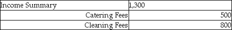 The income statement credit column of the worksheet showed the following revenues:   The journal entry to close the revenue accounts is: A)    B)    C)    D)   