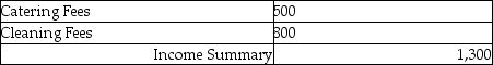 The income statement credit column of the worksheet showed the following revenues:   The journal entry to close the revenue accounts is: A)    B)    C)    D)   