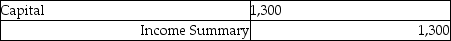 The income statement credit column of the worksheet showed the following revenues:   The journal entry to close the revenue accounts is: A)    B)    C)    D)   