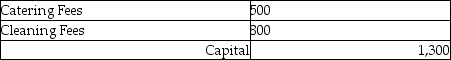 The income statement credit column of the worksheet showed the following revenues:   The journal entry to close the revenue accounts is: A)    B)    C)    D)   