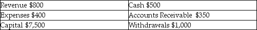 The following normal account balances were found on the general ledger before closing entries were prepared:   After closing entries are posted, what is the balance in the Revenue account? A) $800 B) $0 C) $300 D) Closing entries do not affect Revenue.