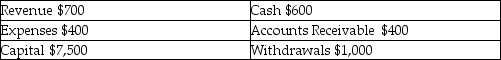 The following normal account balances were found on the general ledger before closing entries were prepared:   After closing entries are posted, what is the balance in the Capital account? A) $7,800 B) $7,500 C) $6,800 D) Closing entries do not affect the Capital account.