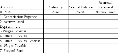 For each account listed identify the category it belongs to, the normal balance (debit or credit), and the financial statement the account appears.   