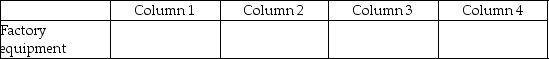 For each of the following, identify in Column 1 the category to which the account belongs, in Column 2 the normal balance for the account, in Column 3 the financial statement(s)on which the account balance is reported, and in Column 4 the account's nature (permanent/temporary). - 