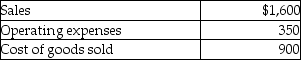 Calculate a department's gross profit on sales given the following:   A) $350. B) $700. C) $1,050. D) $1,250.