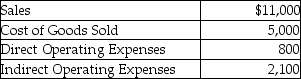 The photography department in a department store experienced the following revenue and expenses during October:   The photography departmental gross profit on sales is: A) $3,100. B) $5,200. C) $6,000. D) $8,100.