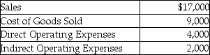 The espresso department experienced the following revenue and expenses during October:   The espresso departmental gross profit on sales is: A) $2,000. B) $4,000. C) $8,000. D) $11,000.