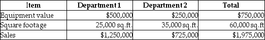 The following information is available for Charter Company:    Complete the following chart to determine the total cost for each department, using the most appropriate method to apportion the indirect costs.   