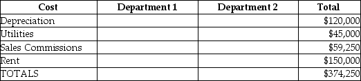The following information is available for Charter Company:    Complete the following chart to determine the total cost for each department, using the most appropriate method to apportion the indirect costs.   