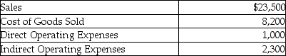The photography department in a department store experienced the following revenue and expenses during October:   The photography department's contribution margin is: A) $15,300. B) $20,200. C) $13,000. D) $14,300.