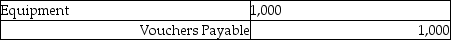 <strong>Alex returned all of the $1,000 purchase of equipment to James. The entry to record this is:</strong> A)   B)   C)   D)None of these answers are correct. <div style=padding-top: 35px> 