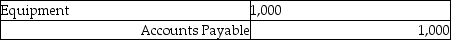 <strong>Alex returned all of the $1,000 purchase of equipment to James. The entry to record this is:</strong> A)   B)   C)   D)None of these answers are correct. <div style=padding-top: 35px> 