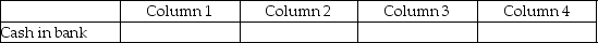 For each of the following, identify in Column 1 the category to which the account belongs, in Column 2 the normal balance for the account, in Column 3 the financial statement in which the account balance is reported, and in Column 4 the account's nature (permanent/temporary). - 