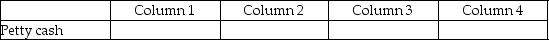 For each of the following, identify in Column 1 the category to which the account belongs, in Column 2 the normal balance for the account, in Column 3 the financial statement in which the account balance is reported, and in Column 4 the account's nature (permanent/temporary). - 