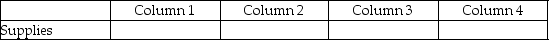 For each of the following, identify in Column 1 the category to which the account belongs, in Column 2 the normal balance for the account, in Column 3 the financial statement in which the account balance is reported, and in Column 4 the account's nature (permanent/temporary). - 