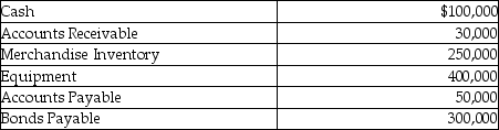 <strong>Smith Company has the following account balances: Calculate Smith Company's current ratio.</strong> A)8.0:1 B)7.6:1 C)2.2: D)1.1:
