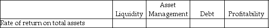 For each of the following items, indicate by placing an X in the appropriate column whether it is a measure of: (column 1)liquidity, (column 2)asset management, (column 3)debt, or (column 4)profitability. - 