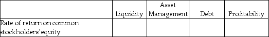 For each of the following items, indicate by placing an X in the appropriate column whether it is a measure of: (column 1)liquidity, (column 2)asset management, (column 3)debt, or (column 4)profitability. - 