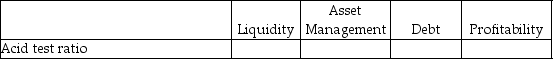 For each of the following items, indicate by placing an X in the appropriate column whether it is a measure of: (column 1)liquidity, (column 2)asset management, (column 3)debt, or (column 4)profitability. - 