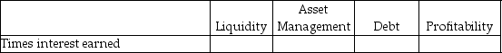 For each of the following items, indicate by placing an X in the appropriate column whether it is a measure of: (column 1)liquidity, (column 2)asset management, (column 3)debt, or (column 4)profitability. - 