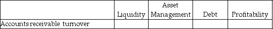 For each of the following items, indicate by placing an X in the appropriate column whether it is a measure of: (column 1)liquidity, (column 2)asset management, (column 3)debt, or (column 4)profitability. - 