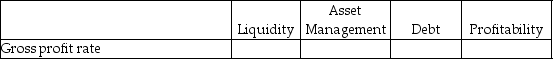 For each of the following items, indicate by placing an X in the appropriate column whether it is a measure of: (column 1)liquidity, (column 2)asset management, (column 3)debt, or (column 4)profitability. - 