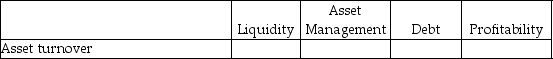 For each of the following items, indicate by placing an X in the appropriate column whether it is a measure of: (column 1)liquidity, (column 2)asset management, (column 3)debt, or (column 4)profitability. - 