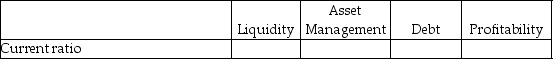 For each of the following items, indicate by placing an X in the appropriate column whether it is a measure of: (column 1)liquidity, (column 2)asset management, (column 3)debt, or (column 4)profitability. - 