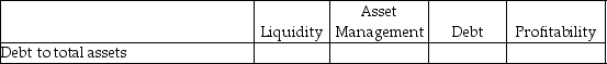 For each of the following items, indicate by placing an X in the appropriate column whether it is a measure of: (column 1)liquidity, (column 2)asset management, (column 3)debt, or (column 4)profitability. - 