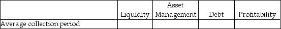 For each of the following items, indicate by placing an X in the appropriate column whether it is a measure of: (column 1)liquidity, (column 2)asset management, (column 3)debt, or (column 4)profitability. - 