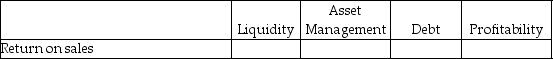 For each of the following items, indicate by placing an X in the appropriate column whether it is a measure of: (column 1)liquidity, (column 2)asset management, (column 3)debt, or (column 4)profitability. - 