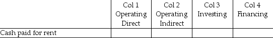 For each of the following items, indicate (by placing an X)whether the item would be found on the statement of cash flows in column 1, the direct approach for determining the cash flows from operating activities, column 2, the indirect approach for determining the cash flows from operating activities, column 3, cash flows from investing activities, column 4, cash flows from financing activities. If you identify that an item affects the cash flows from operation, indirect method, also indicate whether it will be increasing (+)or decreasing (-)the cash flows. - 
