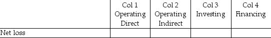 For each of the following items, indicate (by placing an X)whether the item would be found on the statement of cash flows in column 1, the direct approach for determining the cash flows from operating activities, column 2, the indirect approach for determining the cash flows from operating activities, column 3, cash flows from investing activities, column 4, cash flows from financing activities. If you identify that an item affects the cash flows from operation, indirect method, also indicate whether it will be increasing (+)or decreasing (-)the cash flows. - 