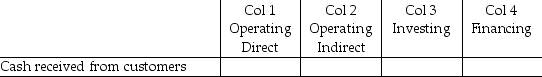For each of the following items, indicate (by placing an X)whether the item would be found on the statement of cash flows in column 1, the direct approach for determining the cash flows from operating activities, column 2, the indirect approach for determining the cash flows from operating activities, column 3, cash flows from investing activities, column 4, cash flows from financing activities. If you identify that an item affects the cash flows from operation, indirect method, also indicate whether it will be increasing (+)or decreasing (-)the cash flows. - 