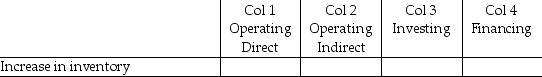 For each of the following items, indicate (by placing an X)whether the item would be found on the statement of cash flows in column 1, the direct approach for determining the cash flows from operating activities, column 2, the indirect approach for determining the cash flows from operating activities, column 3, cash flows from investing activities, column 4, cash flows from financing activities. If you identify that an item affects the cash flows from operation, indirect method, also indicate whether it will be increasing (+)or decreasing (-)the cash flows. - 