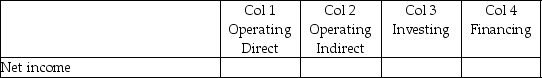 For each of the following items, indicate (by placing an X)whether the item would be found on the statement of cash flows in column 1, the direct approach for determining the cash flows from operating activities, column 2, the indirect approach for determining the cash flows from operating activities, column 3, cash flows from investing activities, column 4, cash flows from financing activities. If you identify that an item affects the cash flows from operation, indirect method, also indicate whether it will be increasing (+)or decreasing (-)the cash flows. - 