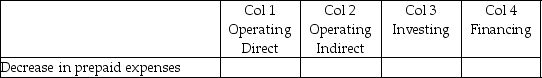 For each of the following items, indicate (by placing an X)whether the item would be found on the statement of cash flows in column 1, the direct approach for determining the cash flows from operating activities, column 2, the indirect approach for determining the cash flows from operating activities, column 3, cash flows from investing activities, column 4, cash flows from financing activities. If you identify that an item affects the cash flows from operation, indirect method, also indicate whether it will be increasing (+)or decreasing (-)the cash flows. - 