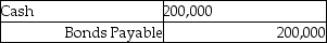 <strong>Martin Corporation sells $200,000, 12%, 10-year bonds at face value on January 1. Interest is paid on January 1 and July 1. The entry to record the issuance of the bonds on January 1 is:</strong> A) B) C) D)