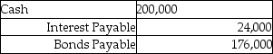 <strong>Martin Corporation sells $200,000, 12%, 10-year bonds at face value on January 1. Interest is paid on January 1 and July 1. The entry to record the issuance of the bonds on January 1 is:</strong> A) B) C) D)