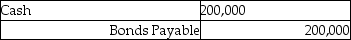 Manning Corporation sells $200,000, 12%, 10-year bonds for 96 on January 1. Interest is paid on January 1 and July 1. Straight-line amortization is used. The entry to record the issuance of the bonds on January 1 is: A)    B)    C)    D)   