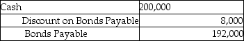 Manning Corporation sells $200,000, 12%, 10-year bonds for 96 on January 1. Interest is paid on January 1 and July 1. Straight-line amortization is used. The entry to record the issuance of the bonds on January 1 is: A)    B)    C)    D)   