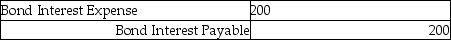 On October 1, Indiana Company issued $10,000, 8%, 5-year bonds at 98. What is the adjusting entry on December 31 using straight-line method? A)    B)    C)    D)   