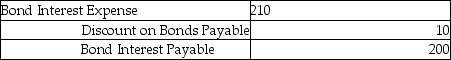 On October 1, Indiana Company issued $10,000, 8%, 5-year bonds at 98. What is the adjusting entry on December 31 using straight-line method? A)    B)    C)    D)   