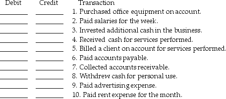 Below is a chart of accounts. Following is a series of transactions. Indicate for each transaction the accounts that should be debited and credited by inserting the proper account number in the space provided.     